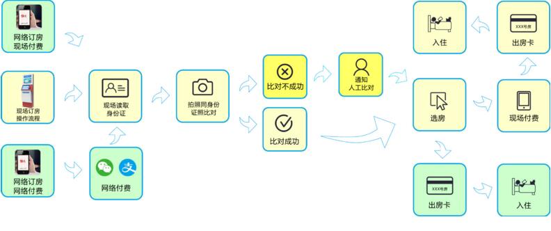 智能酒店自助入住機(jī)--廣州磐眾智能科技有限公司