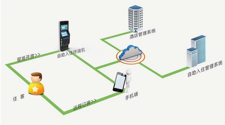 智能酒店自助入住機(jī)--廣州磐眾智能科技有限公司