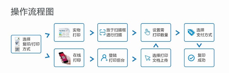 智能自助復(fù)印打印機(jī)--廣州磐眾智能科技有限公司