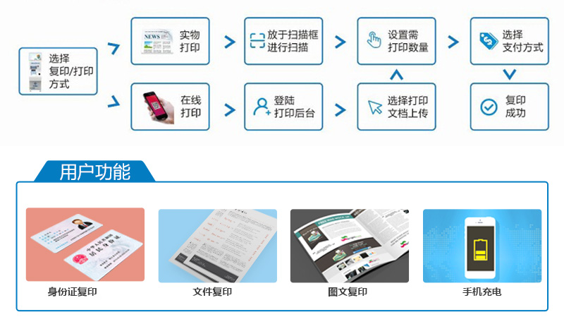 身份證復(fù)印、文件復(fù)印、圖文復(fù)印、手機(jī)充電