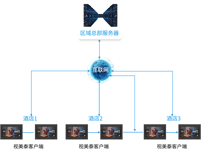 區(qū)域總部服務(wù)器 互聯(lián)網(wǎng) 酒店1 酒店2 酒店3 視美泰客戶端-廣州磐眾智能科技有限公司