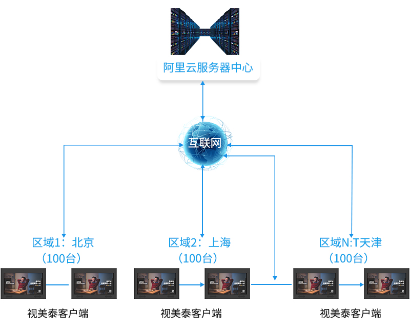 阿里云服務(wù)器中心 互聯(lián)網(wǎng) 區(qū)域1：北京 區(qū)域2：上海 區(qū)域N:T天津 視美泰客戶端-廣州磐眾智能科技有限公司