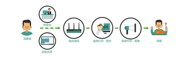 消費(fèi)者 收銀臺(tái) 自助點(diǎn)單 路由通訊 廚房打印-制作 語音叫號(hào)-取餐 用餐-廣州磐眾智能科技有限公司