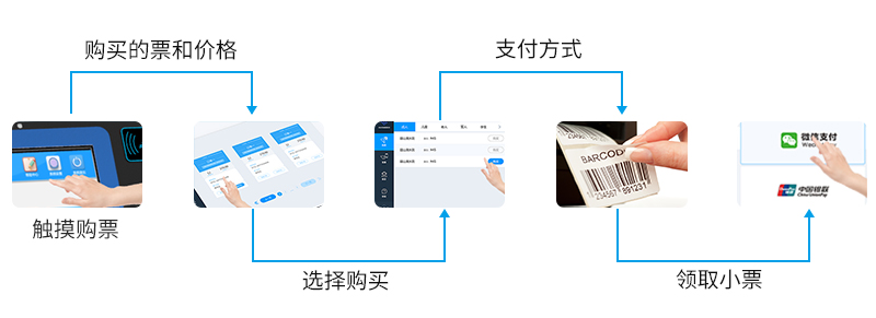 觸摸購票 購買的票和價格 選擇購買 支付方式 領(lǐng)取小票-廣州磐眾智能科技有限公司