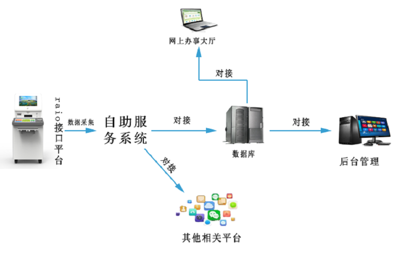 工商營業(yè)執(zhí)照自助辦理一體機(jī)與政務(wù)系統(tǒng)對接方案-廣州磐眾智能科技有限公司