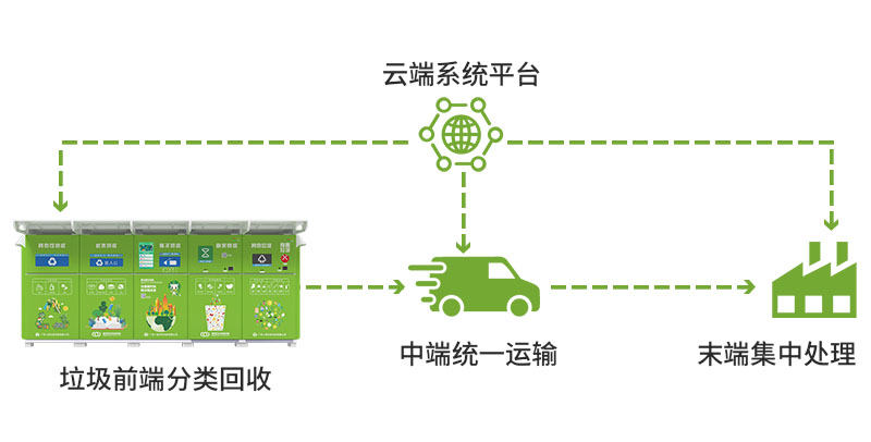 智能垃圾回收生態(tài)鏈-廣州磐眾智能科技有限公司