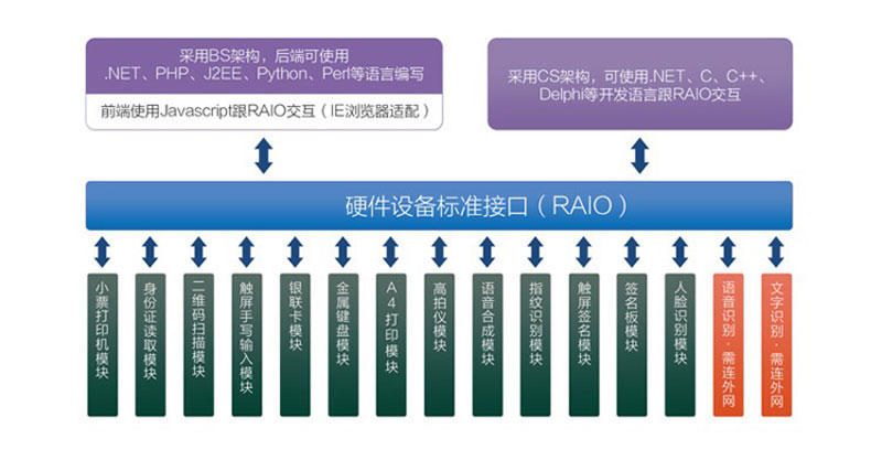 RAIO調(diào)用包說(shuō)明-廣州磐眾智能科技有限公司